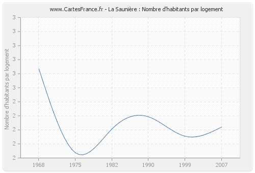 La Saunière : Nombre d'habitants par logement